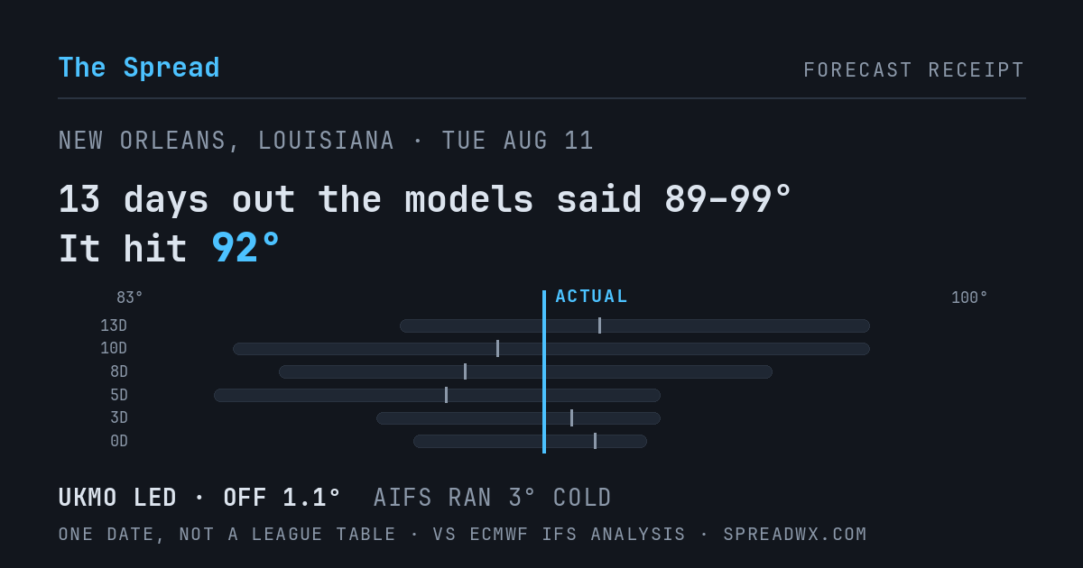 13 days out the models said 89–99; it hit 92. UKMO led (off 1.1°F); AIFS ran 3°F cold.