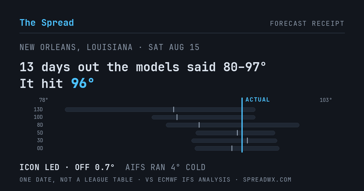 13 days out the models said 80–97; it hit 96. ICON led (off 0.7°F); AIFS ran 4°F cold.