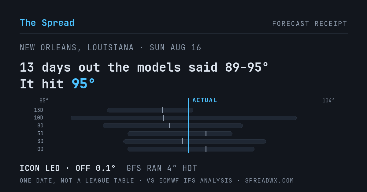 13 days out the models said 89–95; it hit 95. ICON led (off 0.1°F); GFS ran 4°F hot.