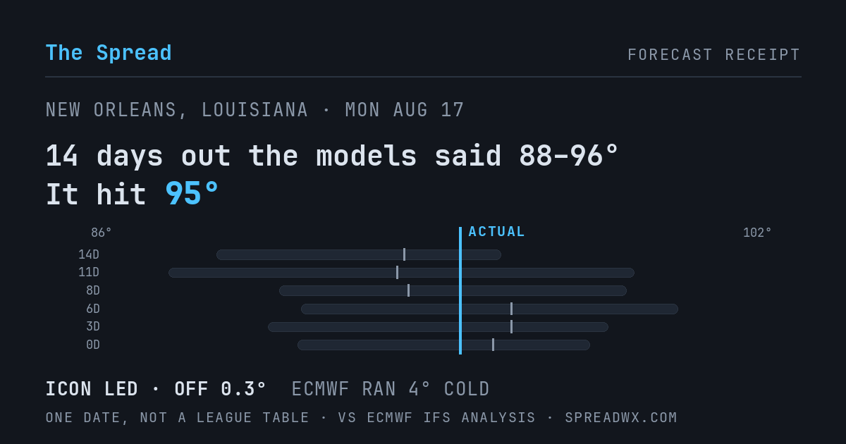 14 days out the models said 88–96; it hit 95. ICON led (off 0.3°F); ECMWF ran 4°F cold.