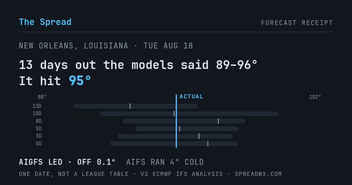 13 days out the models said 89–96; it hit 95. AIGFS led (off 0.1°F); AIFS ran 4°F cold.