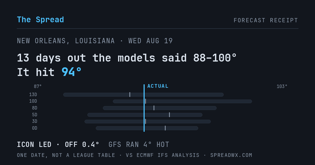 13 days out the models said 88–100; it hit 94. ICON led (off 0.4°F); GFS ran 4°F hot.