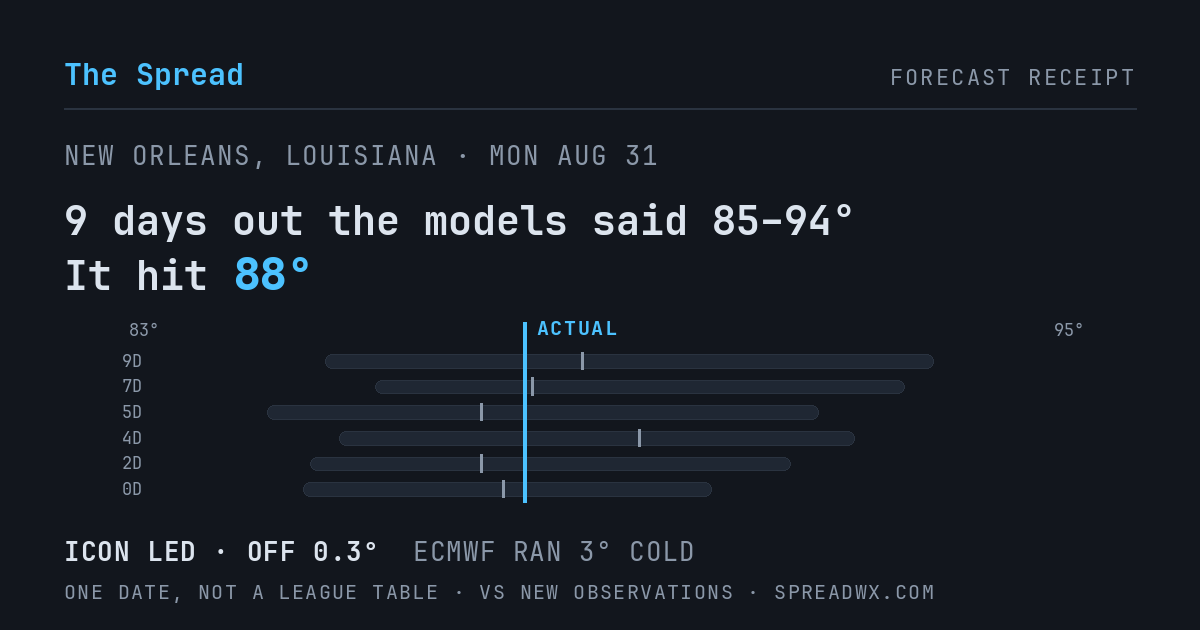 9 days out the models said 85–94; it hit 88. ICON led (off 0.3°F); ECMWF ran 3°F cold.