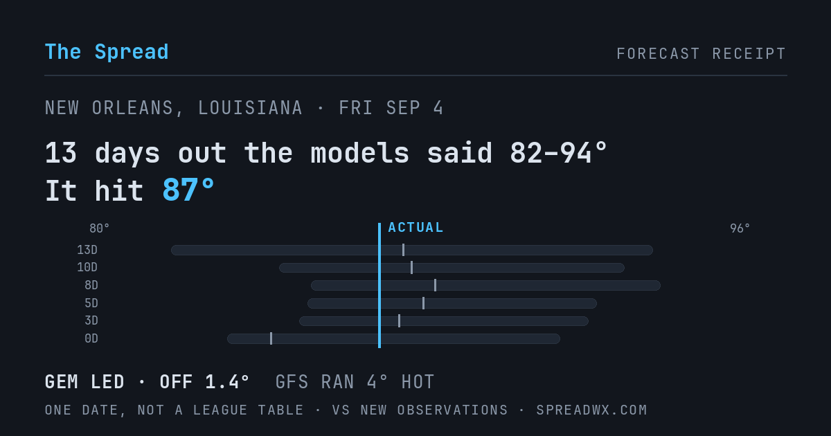 13 days out the models said 82–94; it hit 87. GEM led (off 1.4°F); GFS ran 4°F hot.