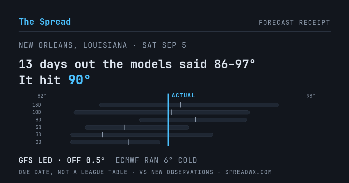 13 days out the models said 86–97; it hit 90. GFS led (off 0.5°F); ECMWF ran 6°F cold.