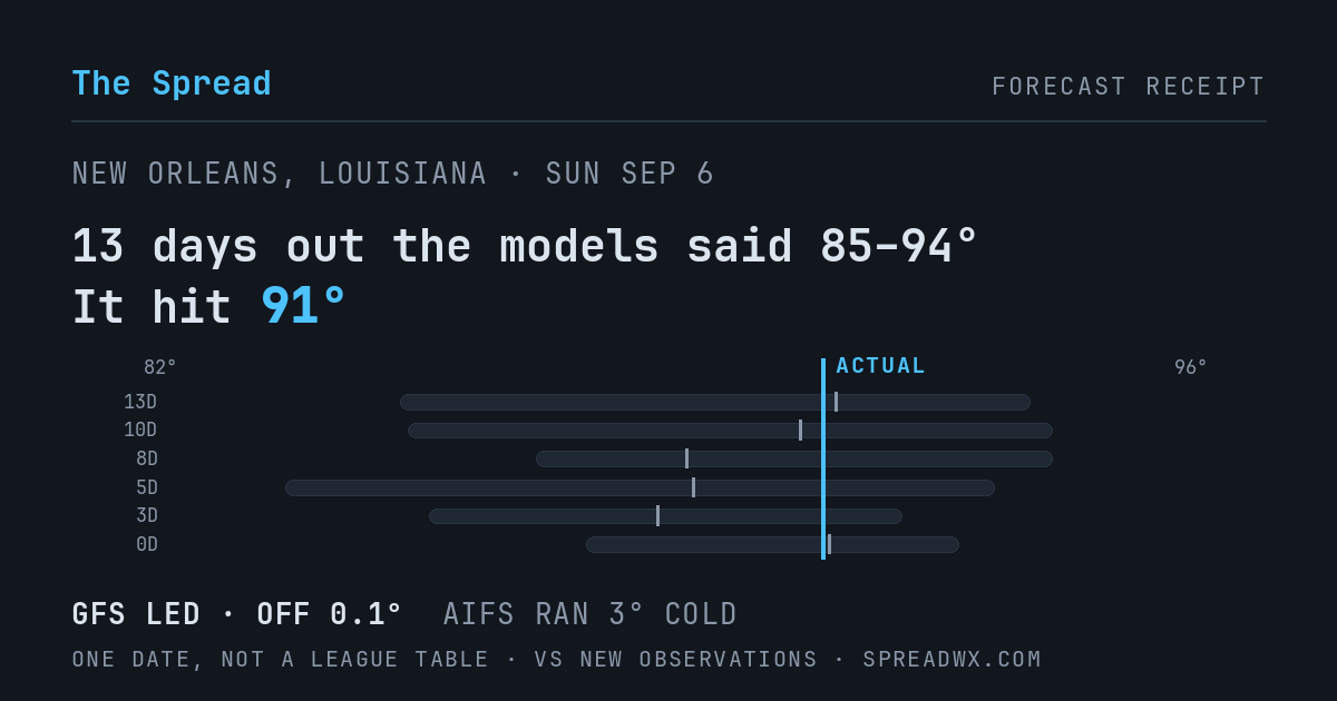 13 days out the models said 85–94; it hit 91. GFS led (off 0.1°F); AIFS ran 3°F cold.