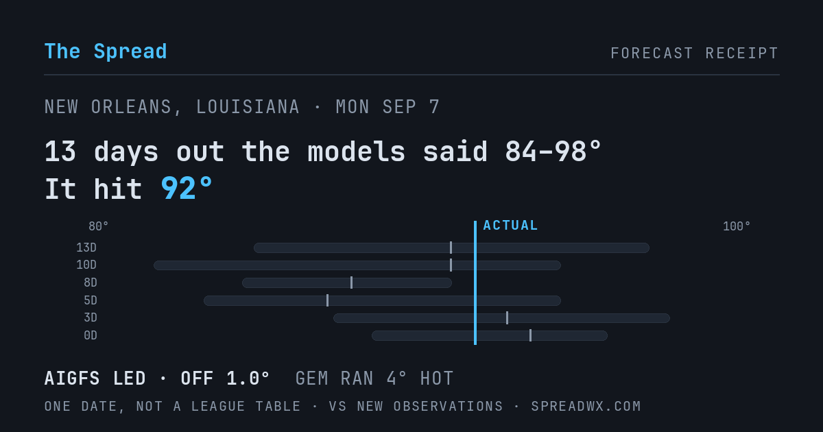 13 days out the models said 84–98; it hit 92. AIGFS led (off 1.0°F); GEM ran 4°F hot.