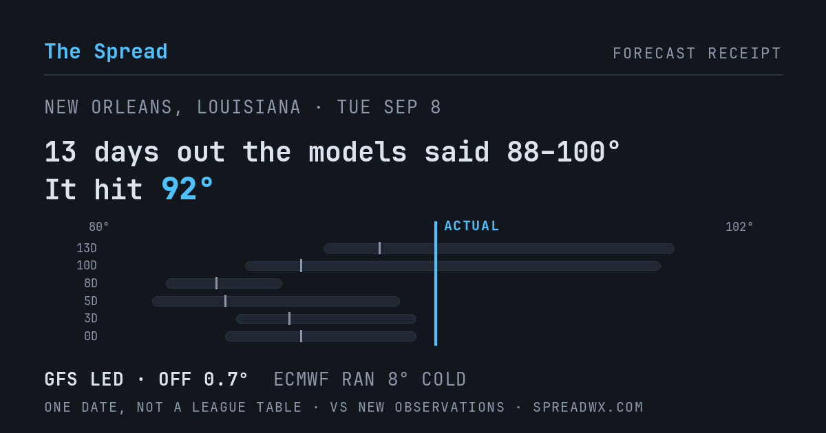 13 days out the models said 88–100; it hit 92. GFS led (off 0.7°F); ECMWF ran 8°F cold.