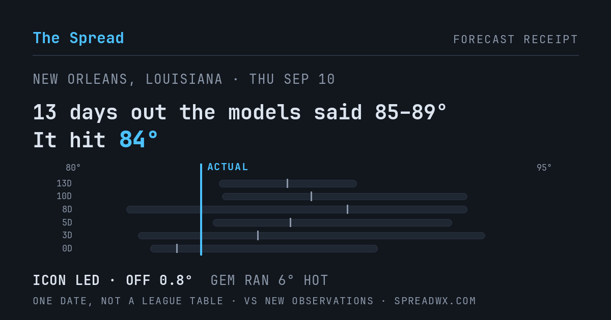13 days out the models said 85–89; it hit 84. ICON led (off 0.8°F); GEM ran 6°F hot.