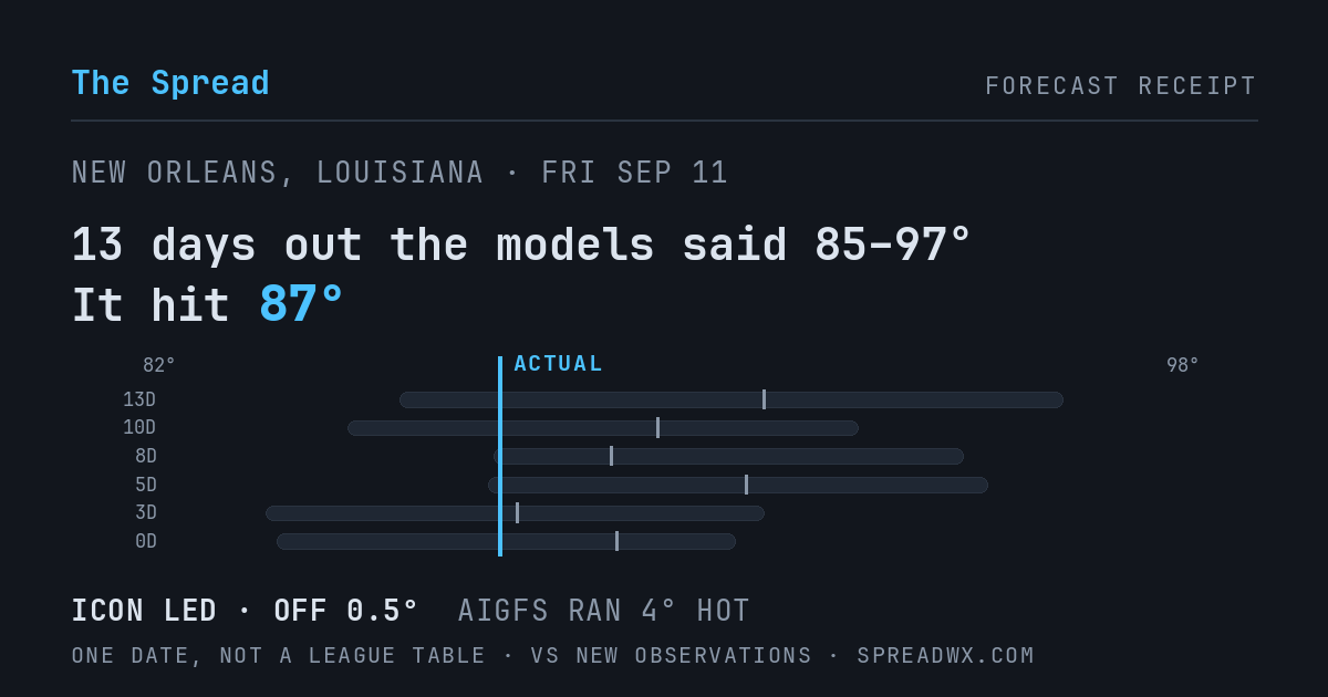 13 days out the models said 85–97; it hit 87. ICON led (off 0.5°F); AIGFS ran 4°F hot.