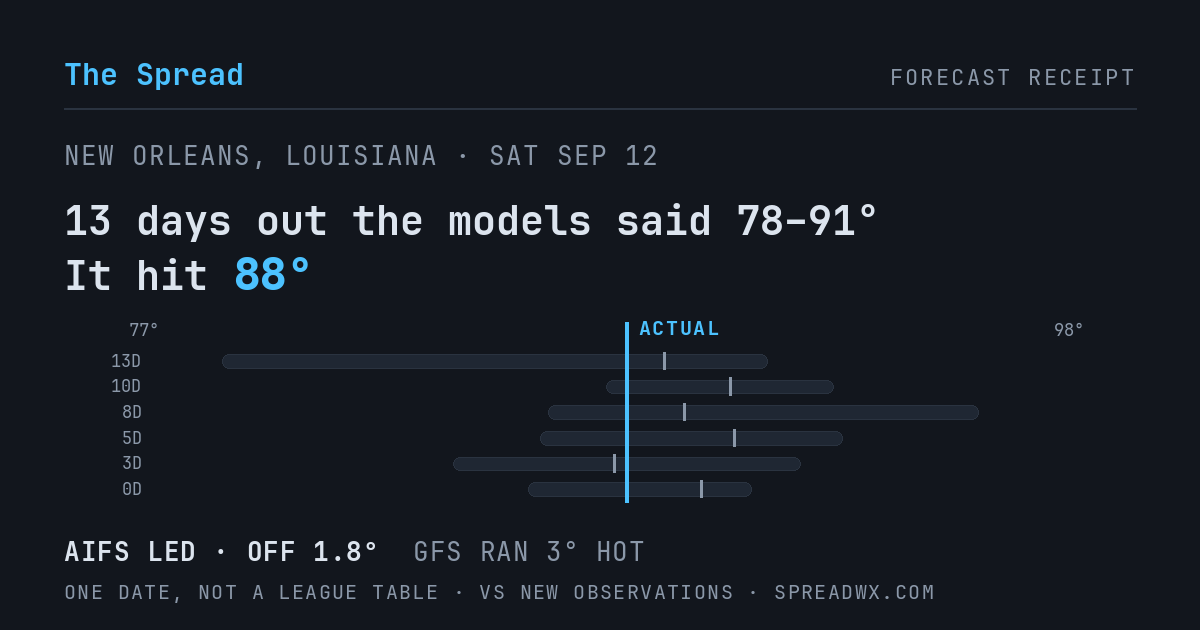 13 days out the models said 78–91; it hit 88. AIFS led (off 1.8°F); GFS ran 3°F hot.