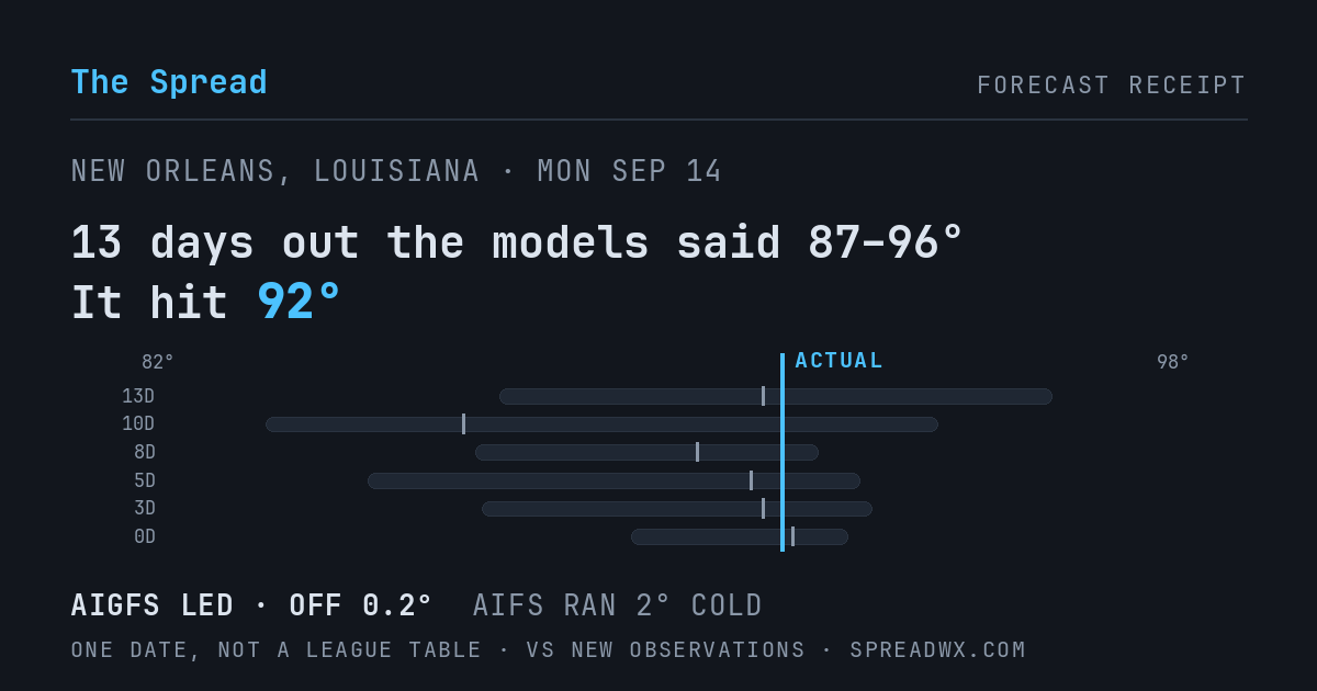 13 days out the models said 87–96; it hit 92. AIGFS led (off 0.2°F); AIFS ran 2°F cold.