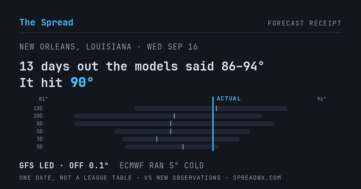 13 days out the models said 86–94; it hit 90. GFS led (off 0.1°F); ECMWF ran 5°F cold.