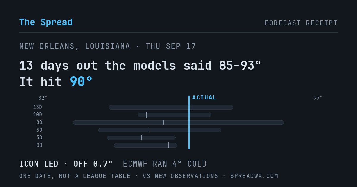 13 days out the models said 85–93; it hit 90. ICON led (off 0.7°F); ECMWF ran 4°F cold.
