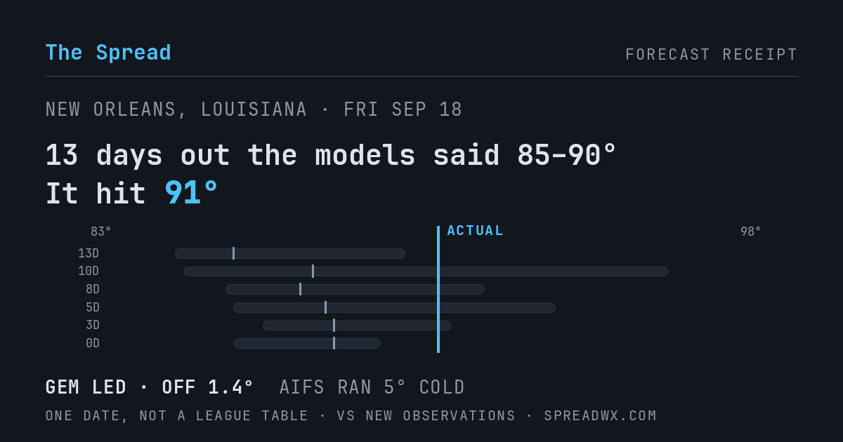 13 days out the models said 85–90; it hit 91. GEM led (off 1.4°F); AIFS ran 5°F cold.
