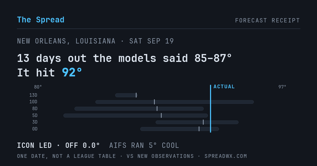 13 days out the models said 85–87; it hit 92. ICON led (off 0.0°F); AIFS ran 5°F cool.