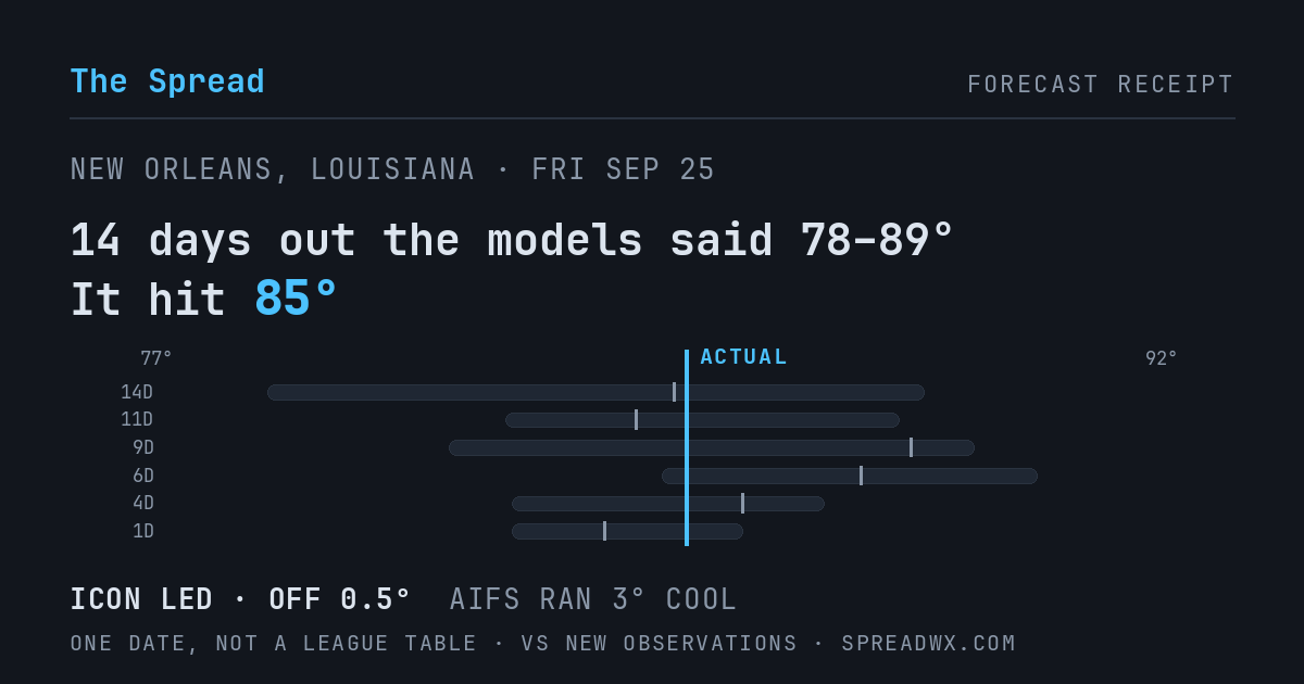 14 days out the models said 78–89; it hit 85. ICON led (off 0.5°F); AIFS ran 3°F cool.