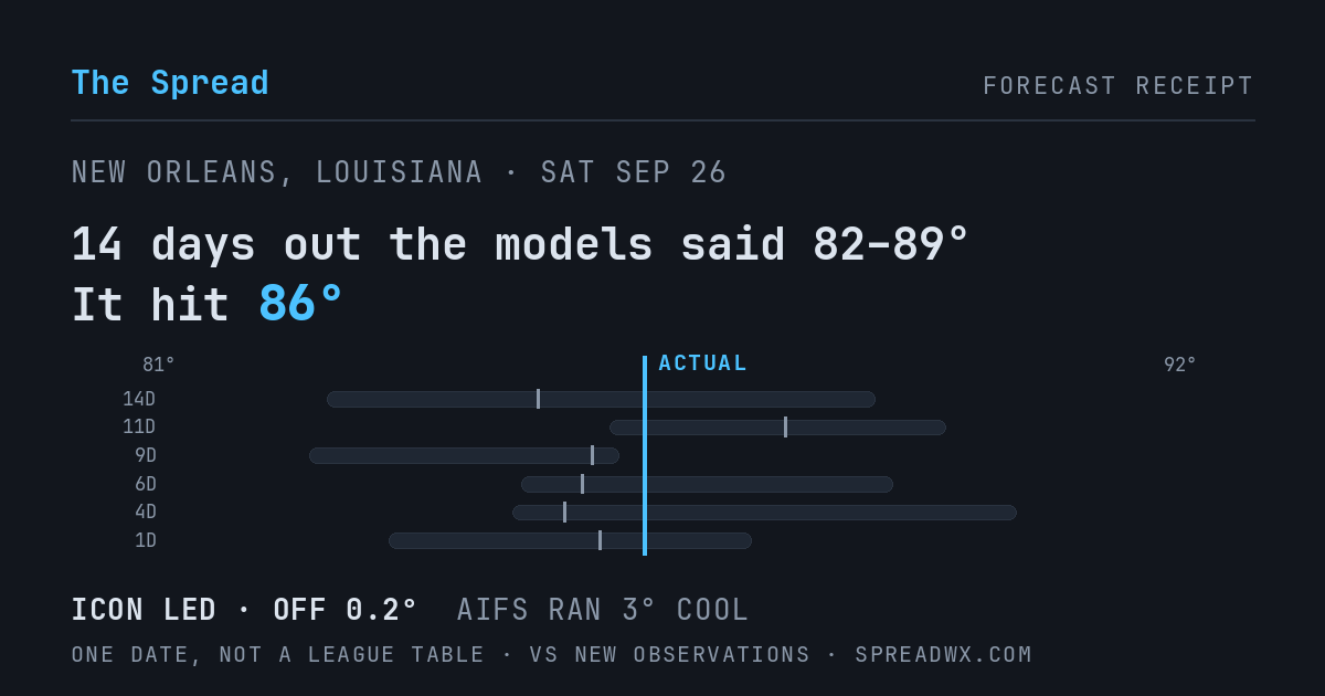 14 days out the models said 82–89; it hit 86. ICON led (off 0.2°F); AIFS ran 3°F cool.