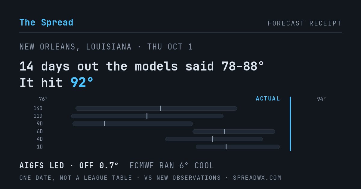 14 days out the models said 78–88; it hit 92. AIGFS led (off 0.7°F); ECMWF ran 6°F cool.