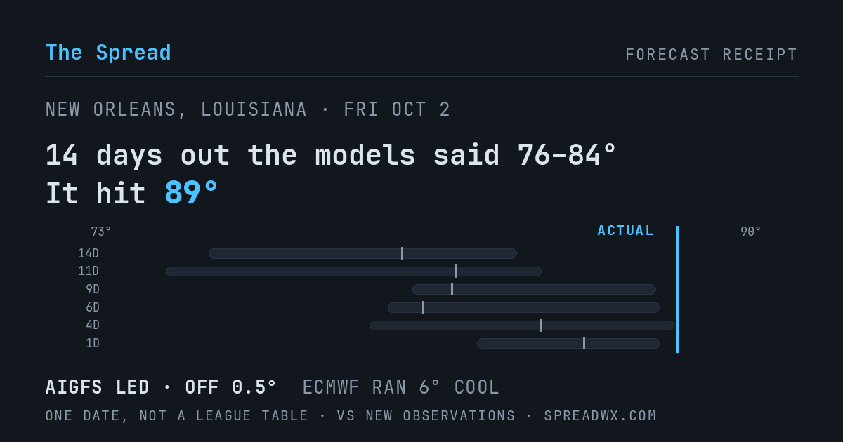 14 days out the models said 76–84; it hit 89. AIGFS led (off 0.5°F); ECMWF ran 6°F cool.