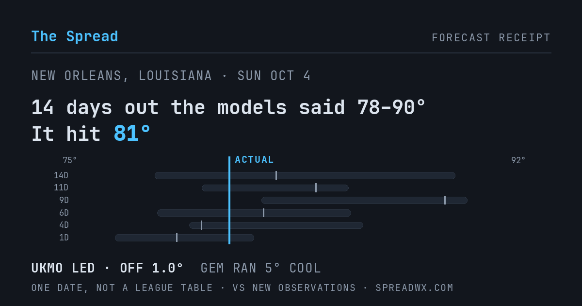 14 days out the models said 78–90; it hit 81. UKMO led (off 1.0°F); GEM ran 5°F cool.