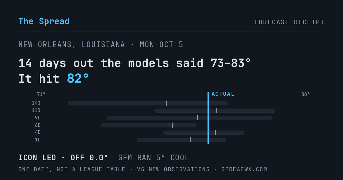 14 days out the models said 73–83; it hit 82. ICON led (off 0.0°F); GEM ran 5°F cool.