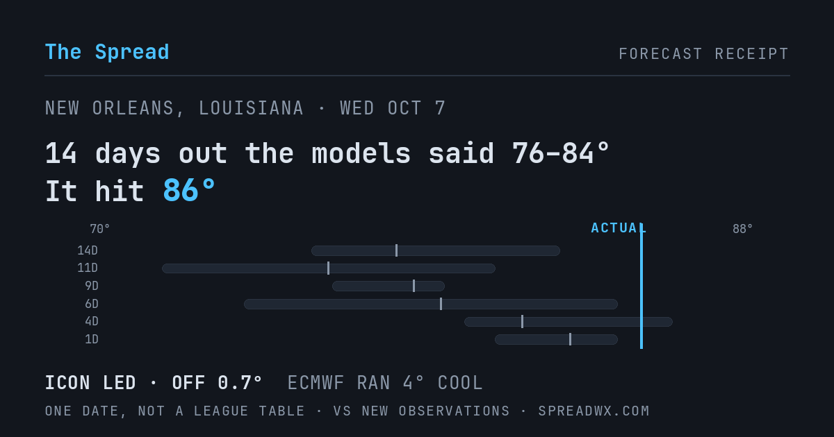 14 days out the models said 76–84; it hit 86. ICON led (off 0.7°F); ECMWF ran 4°F cool.