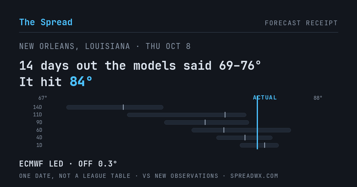 14 days out the models said 69–76; it hit 84. ECMWF led (off 0.3°F).