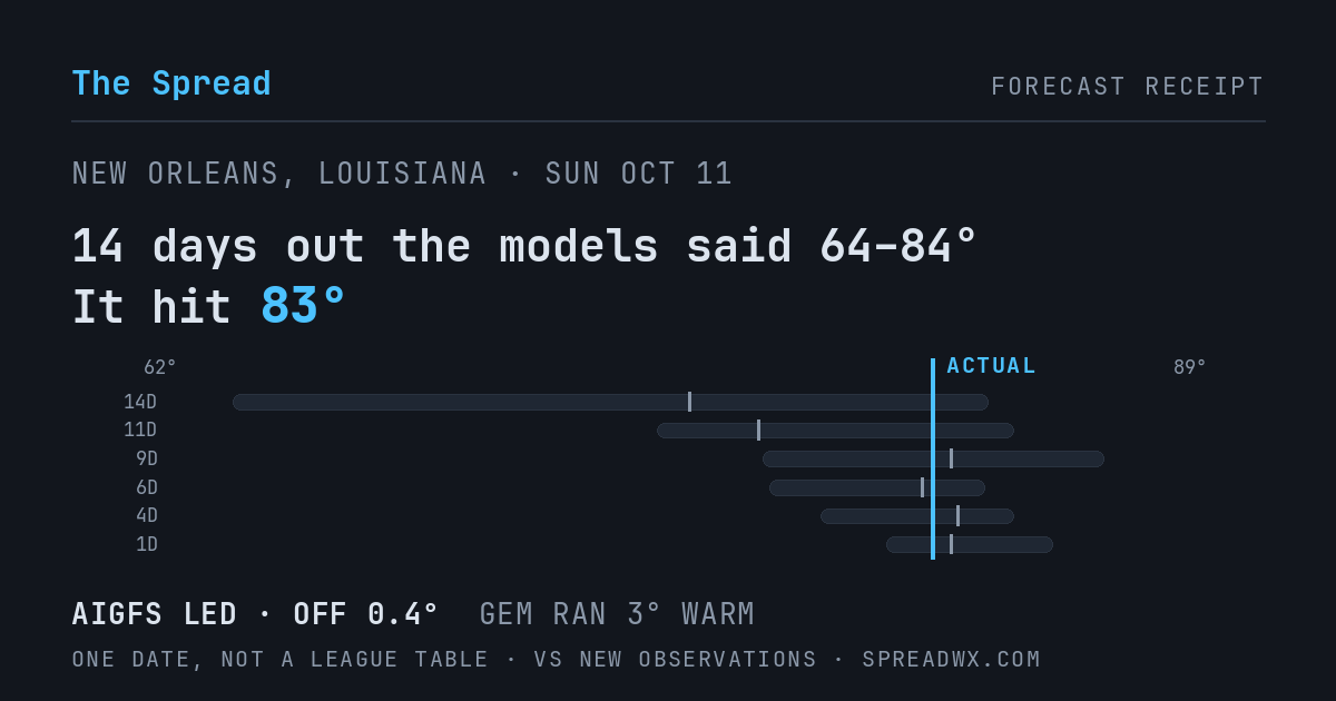 14 days out the models said 64–84; it hit 83. AIGFS led (off 0.4°F); GEM ran 3°F warm.