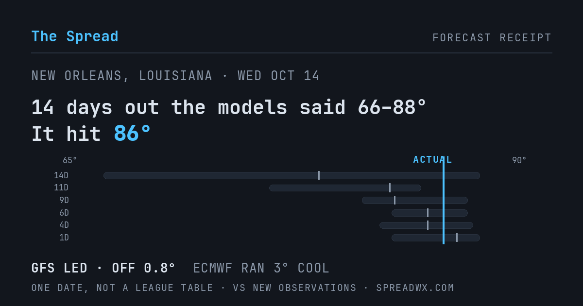 14 days out the models said 66–88; it hit 86. GFS led (off 0.8°F); ECMWF ran 3°F cool.