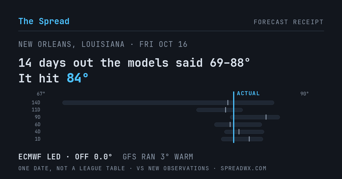 14 days out the models said 69–88; it hit 84. ECMWF led (off 0.0°F); GFS ran 3°F warm.