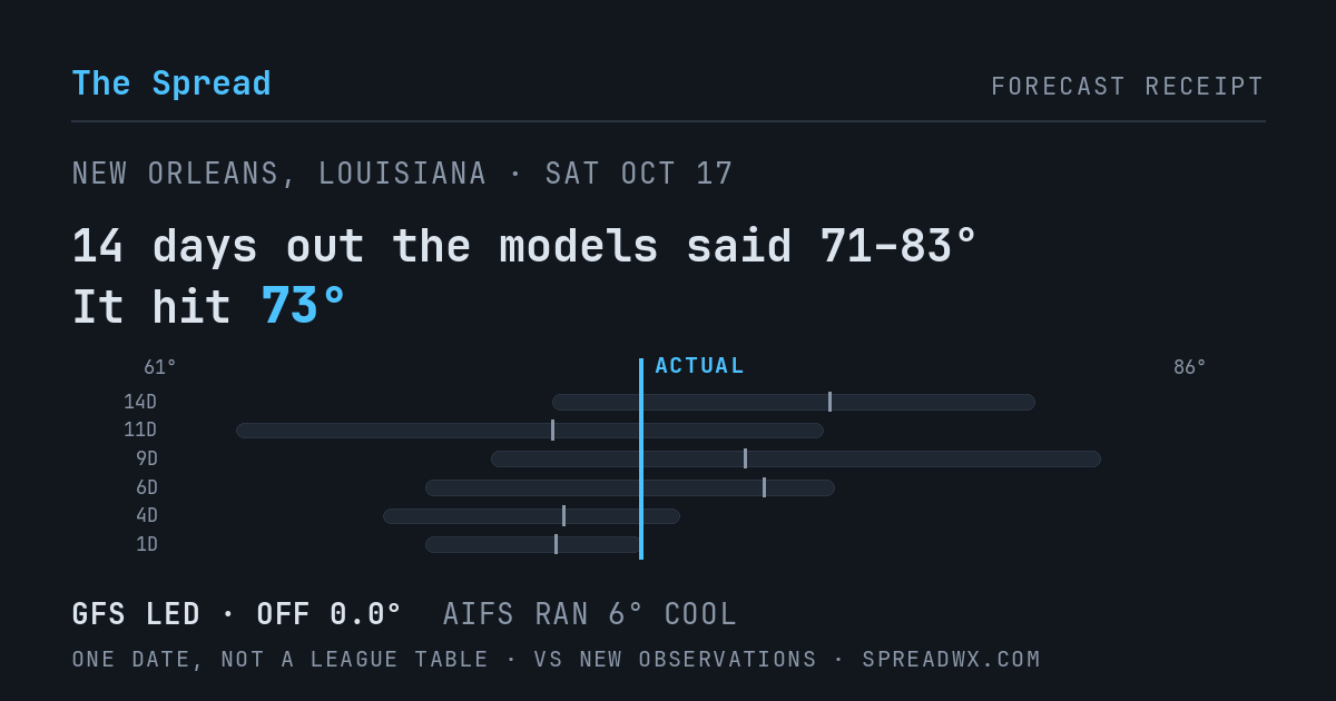 14 days out the models said 71–83; it hit 73. GFS led (off 0.0°F); AIFS ran 6°F cool.