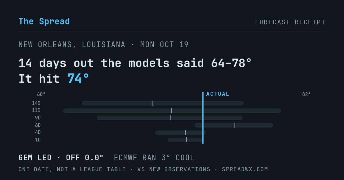 14 days out the models said 64–78; it hit 74. GEM led (off 0.0°F); ECMWF ran 3°F cool.