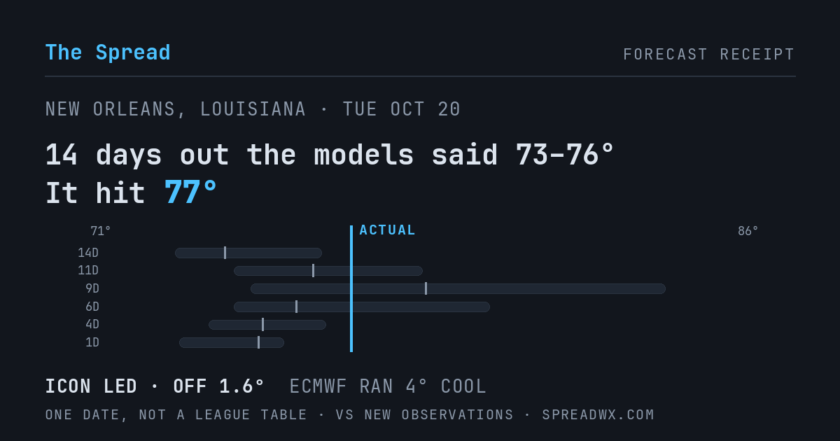 14 days out the models said 73–76; it hit 77. ICON led (off 1.6°F); ECMWF ran 4°F cool.