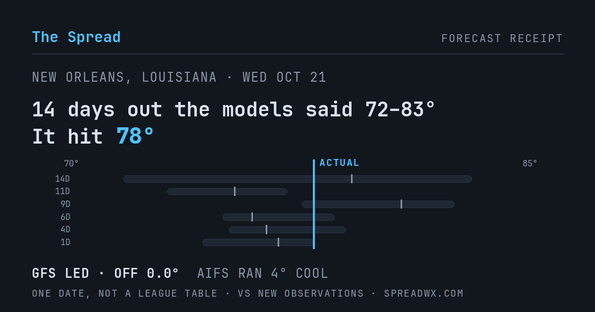 14 days out the models said 72–83; it hit 78. GFS led (off 0.0°F); AIFS ran 4°F cool.