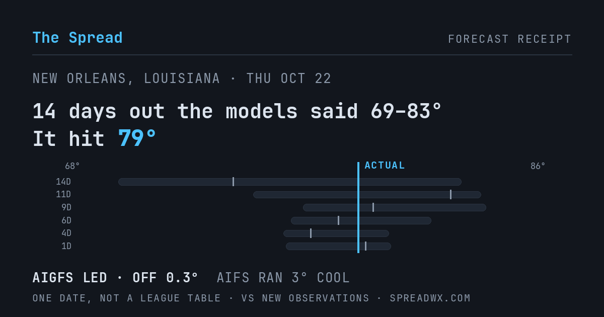 14 days out the models said 69–83; it hit 79. AIGFS led (off 0.3°F); AIFS ran 3°F cool.
