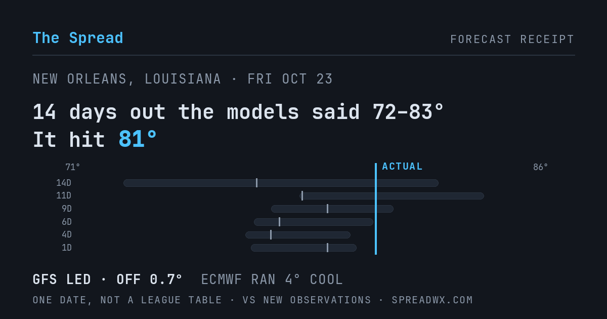 14 days out the models said 72–83; it hit 81. GFS led (off 0.7°F); ECMWF ran 4°F cool.