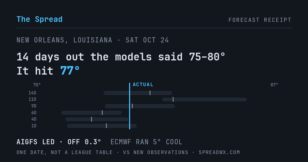 14 days out the models said 75–80; it hit 77. AIGFS led (off 0.3°F); ECMWF ran 5°F cool.