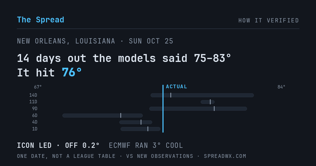 14 days out the models said 75–83; it hit 76. ICON led (off 0.2°F); ECMWF ran 3°F cool.