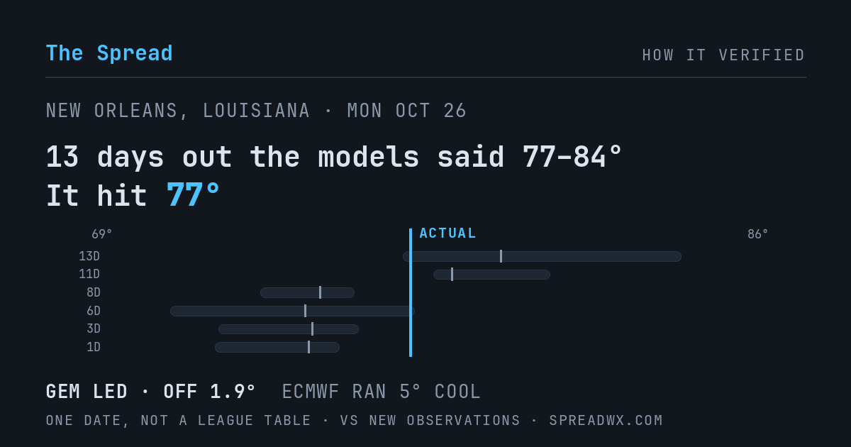 13 days out the models said 77–84; it hit 77. GEM led (off 1.9°F); ECMWF ran 5°F cool.