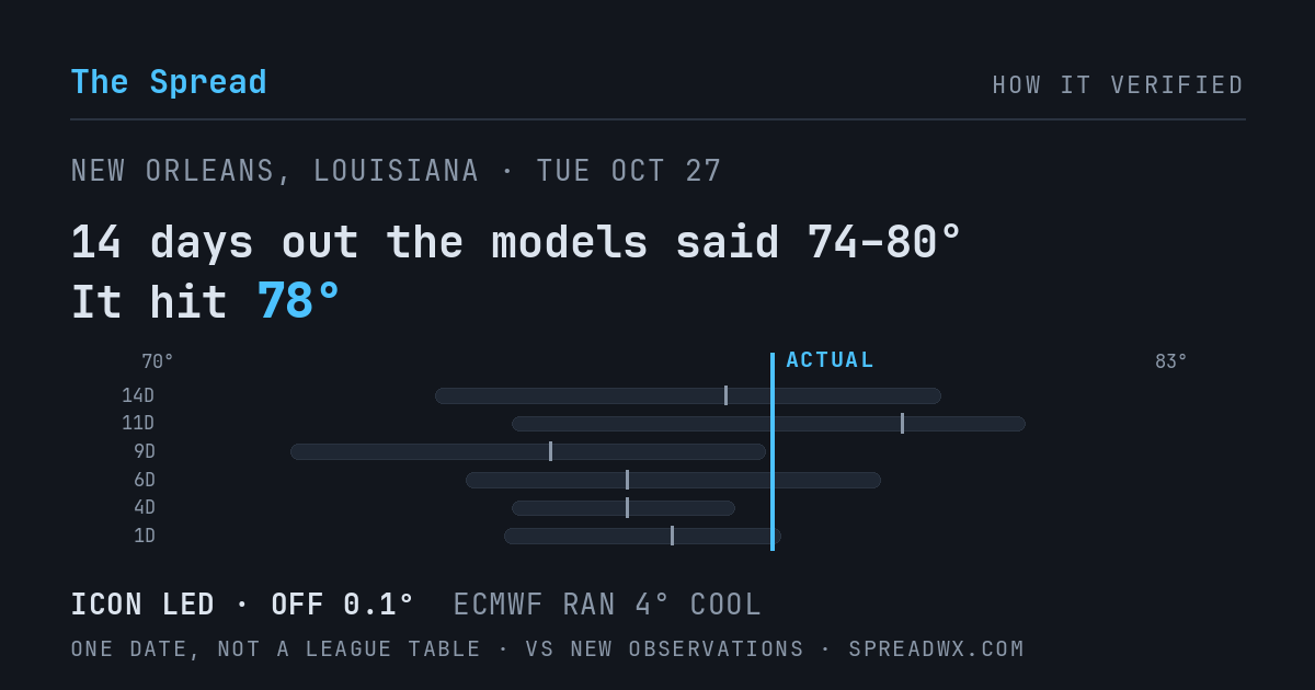 14 days out the models said 74–80; it hit 78. ICON led (off 0.1°F); ECMWF ran 4°F cool.