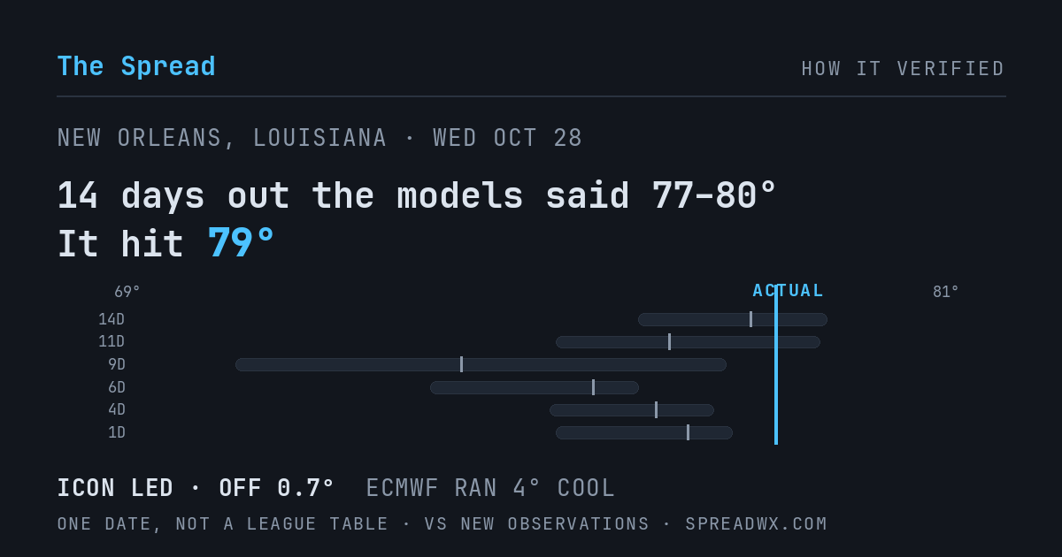 14 days out the models said 77–80; it hit 79. ICON led (off 0.7°F); ECMWF ran 4°F cool.