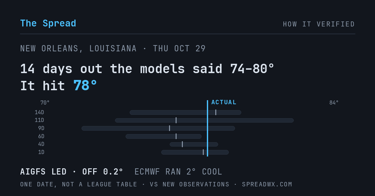 14 days out the models said 74–80; it hit 78. AIGFS led (off 0.2°F); ECMWF ran 2°F cool.