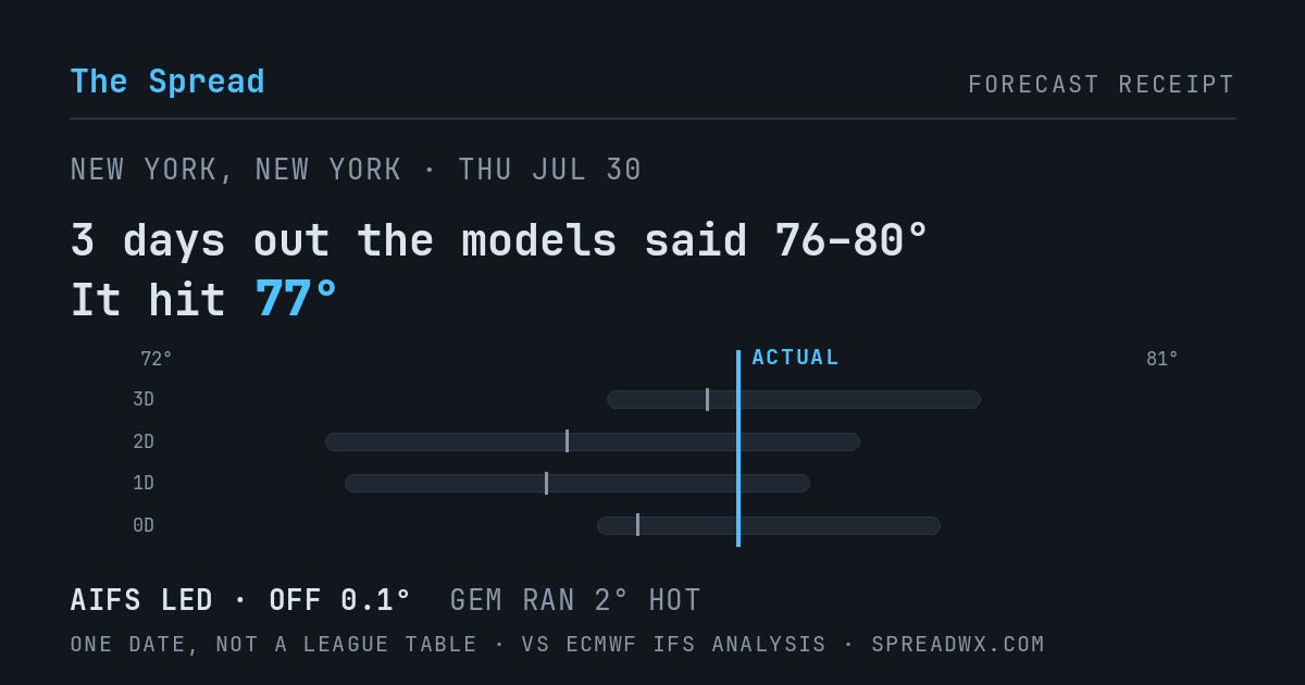 3 days out the models said 76–80; it hit 77. AIFS led (off 0.1°F); GEM ran 2°F hot.