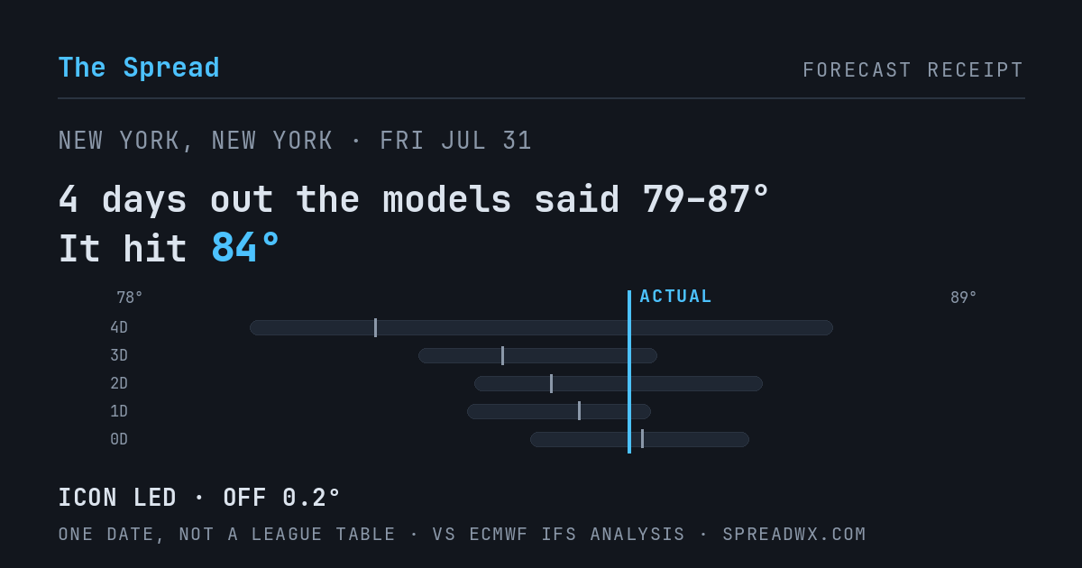 4 days out the models said 79–87; it hit 84. ICON led (off 0.2°F).