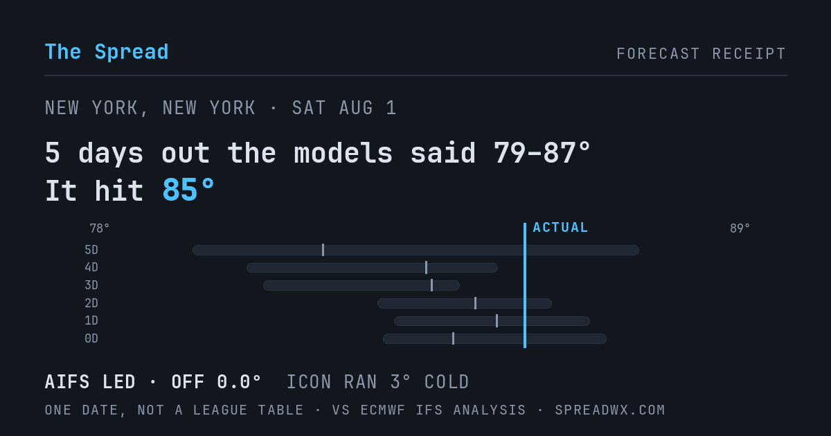 5 days out the models said 79–87; it hit 85. AIFS led (off 0.0°F); ICON ran 3°F cold.
