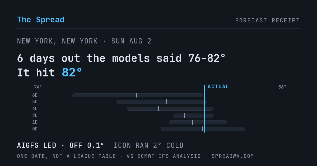 6 days out the models said 76–82; it hit 82. AIGFS led (off 0.1°F); ICON ran 2°F cold.