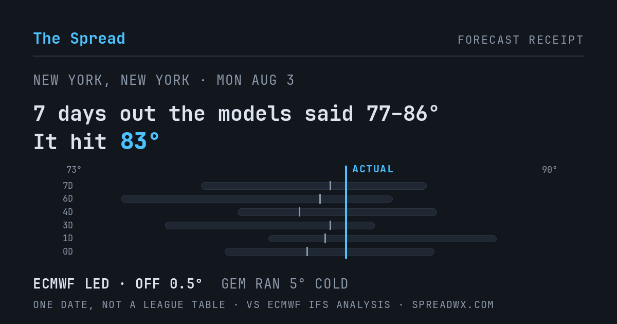 7 days out the models said 77–86; it hit 83. ECMWF led (off 0.5°F); GEM ran 5°F cold.