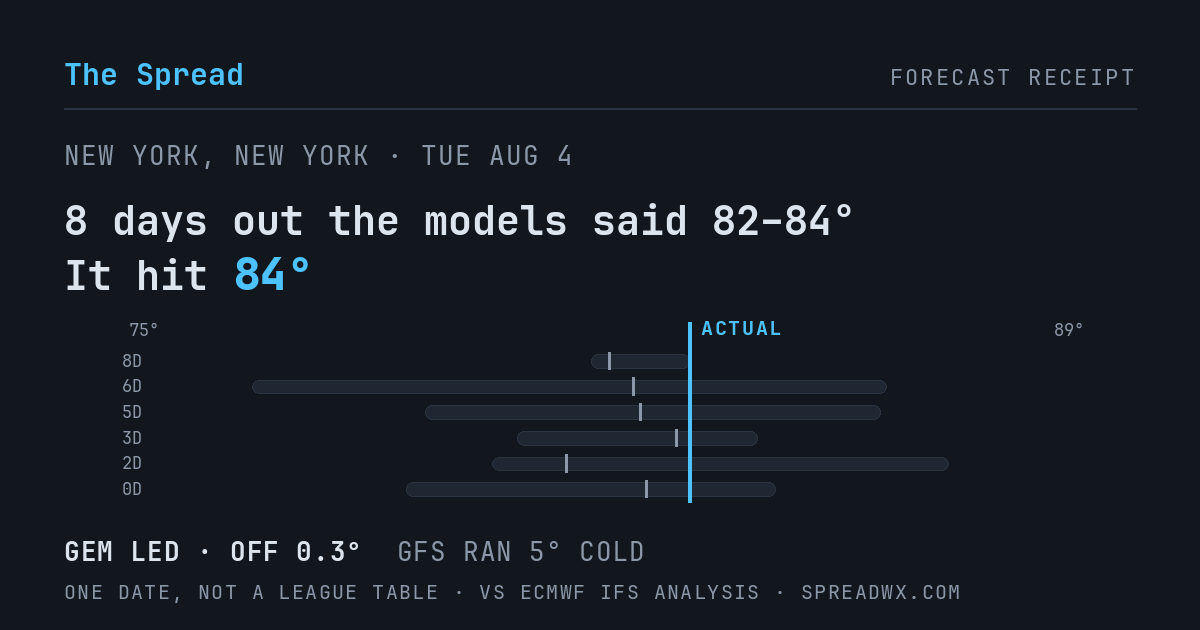8 days out the models said 82–84; it hit 84. GEM led (off 0.3°F); GFS ran 5°F cold.