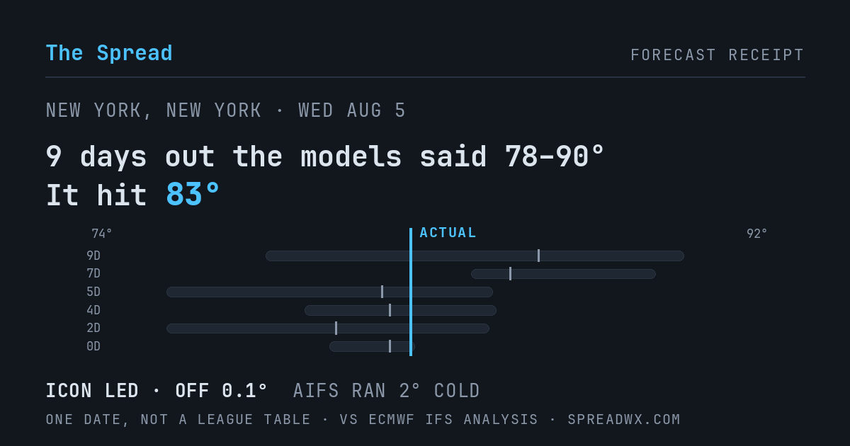 9 days out the models said 78–90; it hit 83. ICON led (off 0.1°F); AIFS ran 2°F cold.